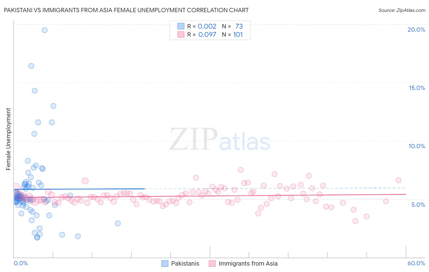 Pakistani vs Immigrants from Asia Female Unemployment