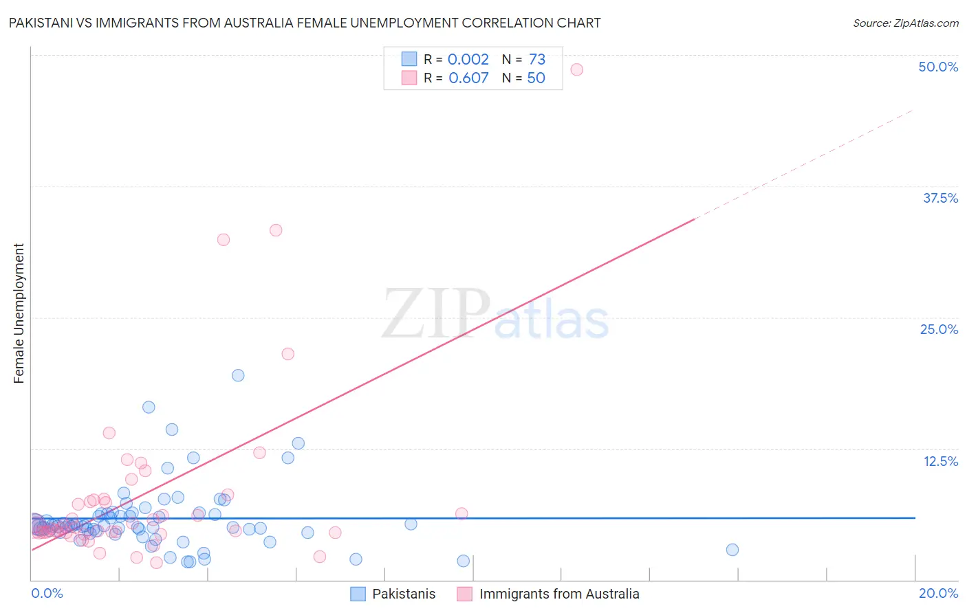 Pakistani vs Immigrants from Australia Female Unemployment