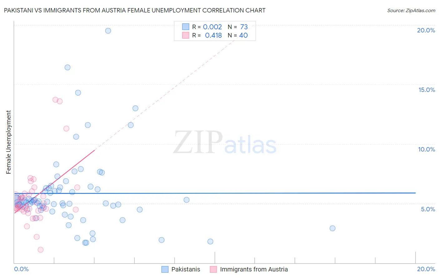 Pakistani vs Immigrants from Austria Female Unemployment