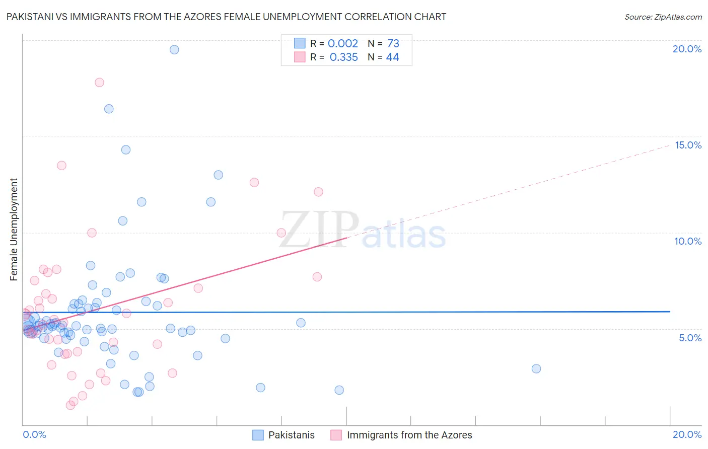 Pakistani vs Immigrants from the Azores Female Unemployment