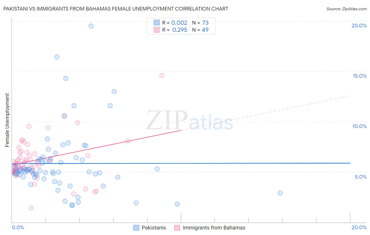 Pakistani vs Immigrants from Bahamas Female Unemployment