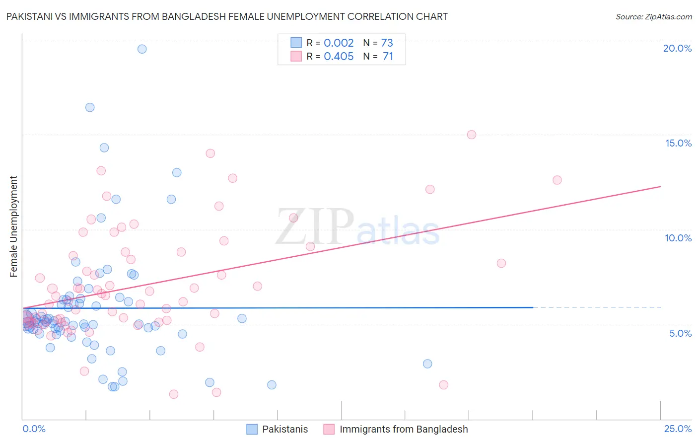 Pakistani vs Immigrants from Bangladesh Female Unemployment