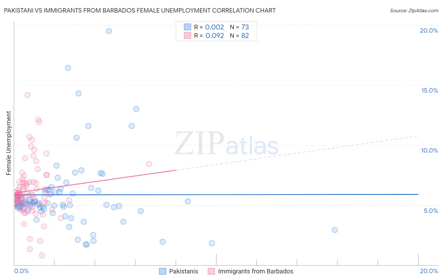 Pakistani vs Immigrants from Barbados Female Unemployment