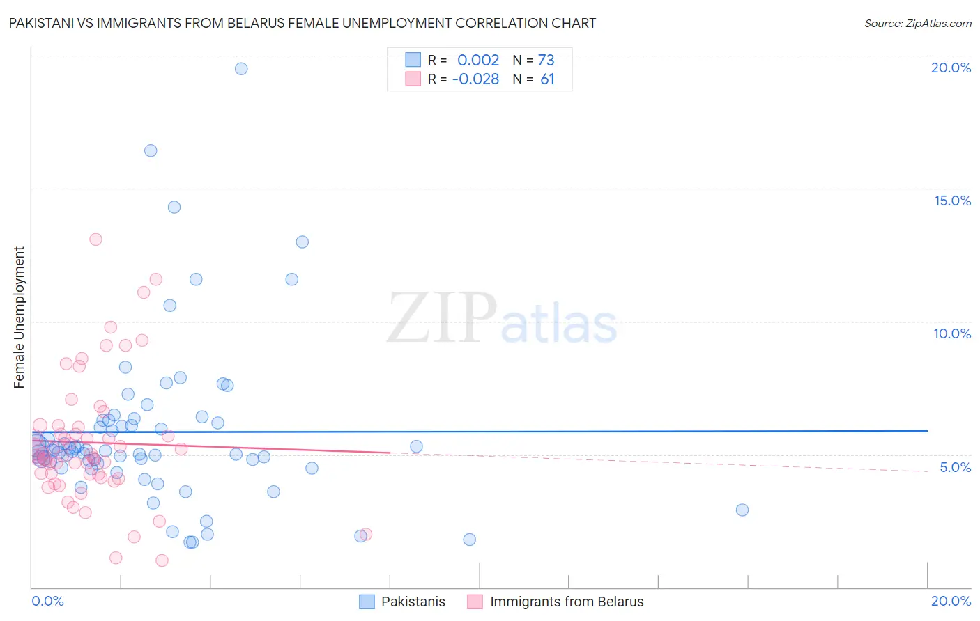 Pakistani vs Immigrants from Belarus Female Unemployment