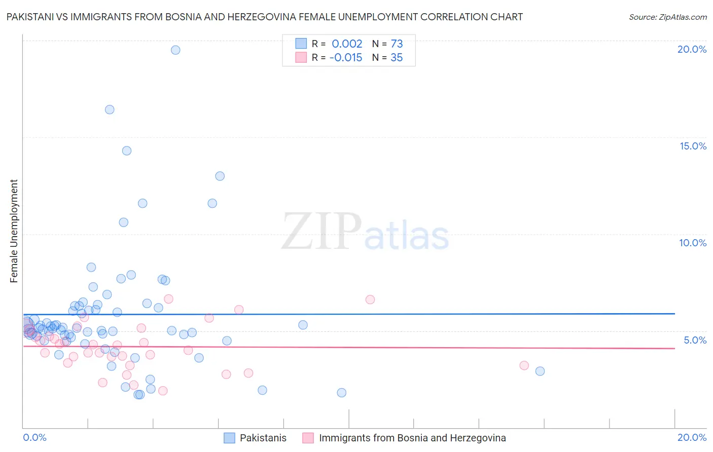 Pakistani vs Immigrants from Bosnia and Herzegovina Female Unemployment