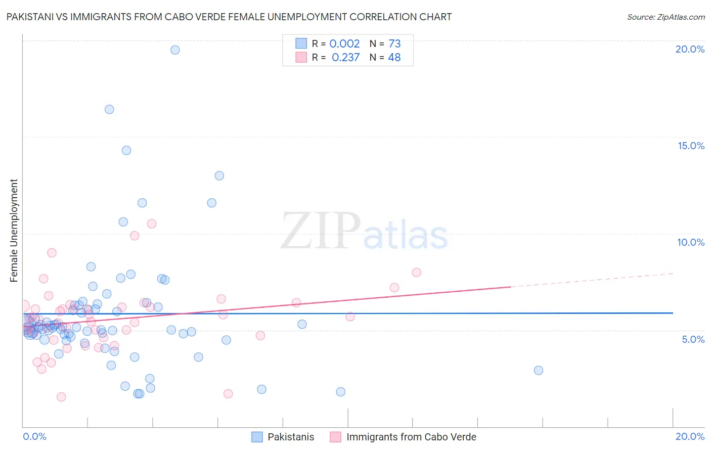 Pakistani vs Immigrants from Cabo Verde Female Unemployment