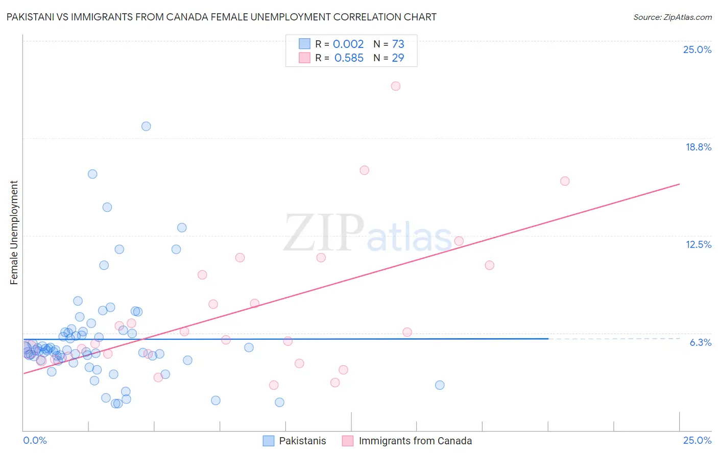 Pakistani vs Immigrants from Canada Female Unemployment