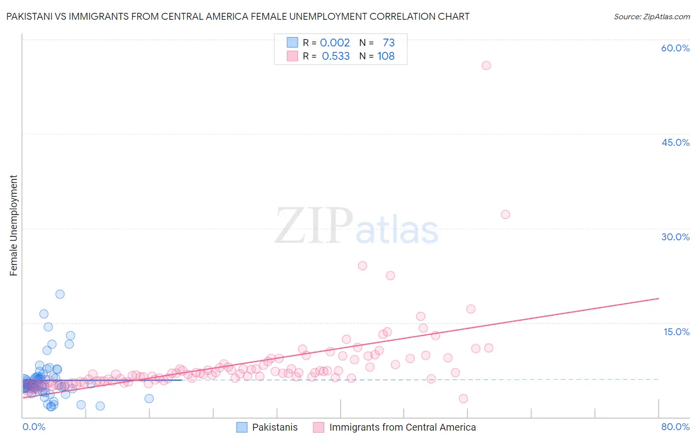 Pakistani vs Immigrants from Central America Female Unemployment