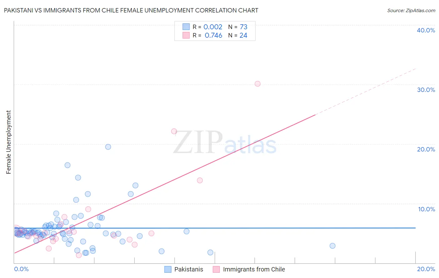 Pakistani vs Immigrants from Chile Female Unemployment