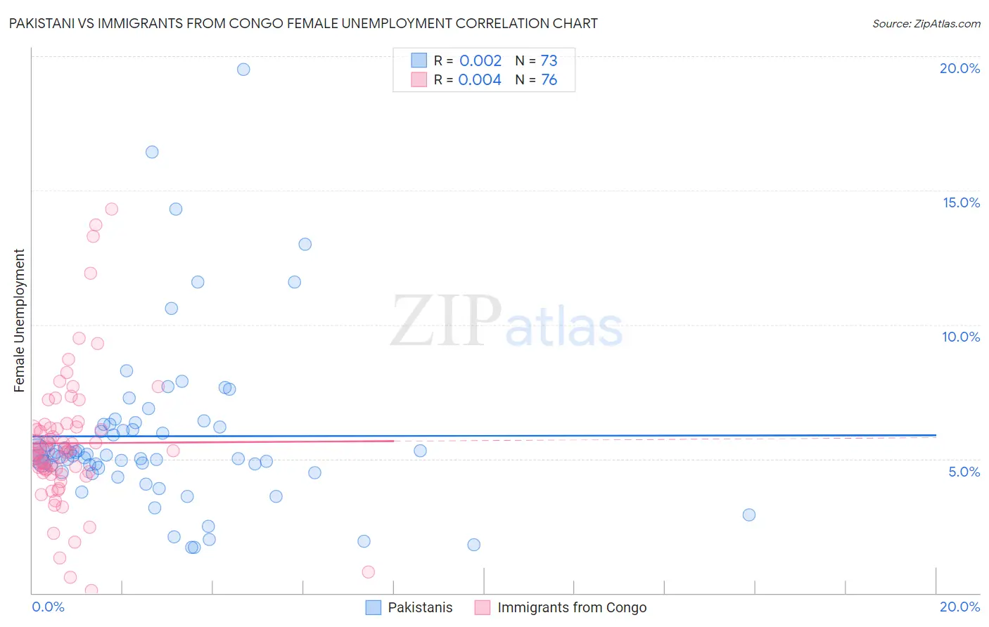 Pakistani vs Immigrants from Congo Female Unemployment