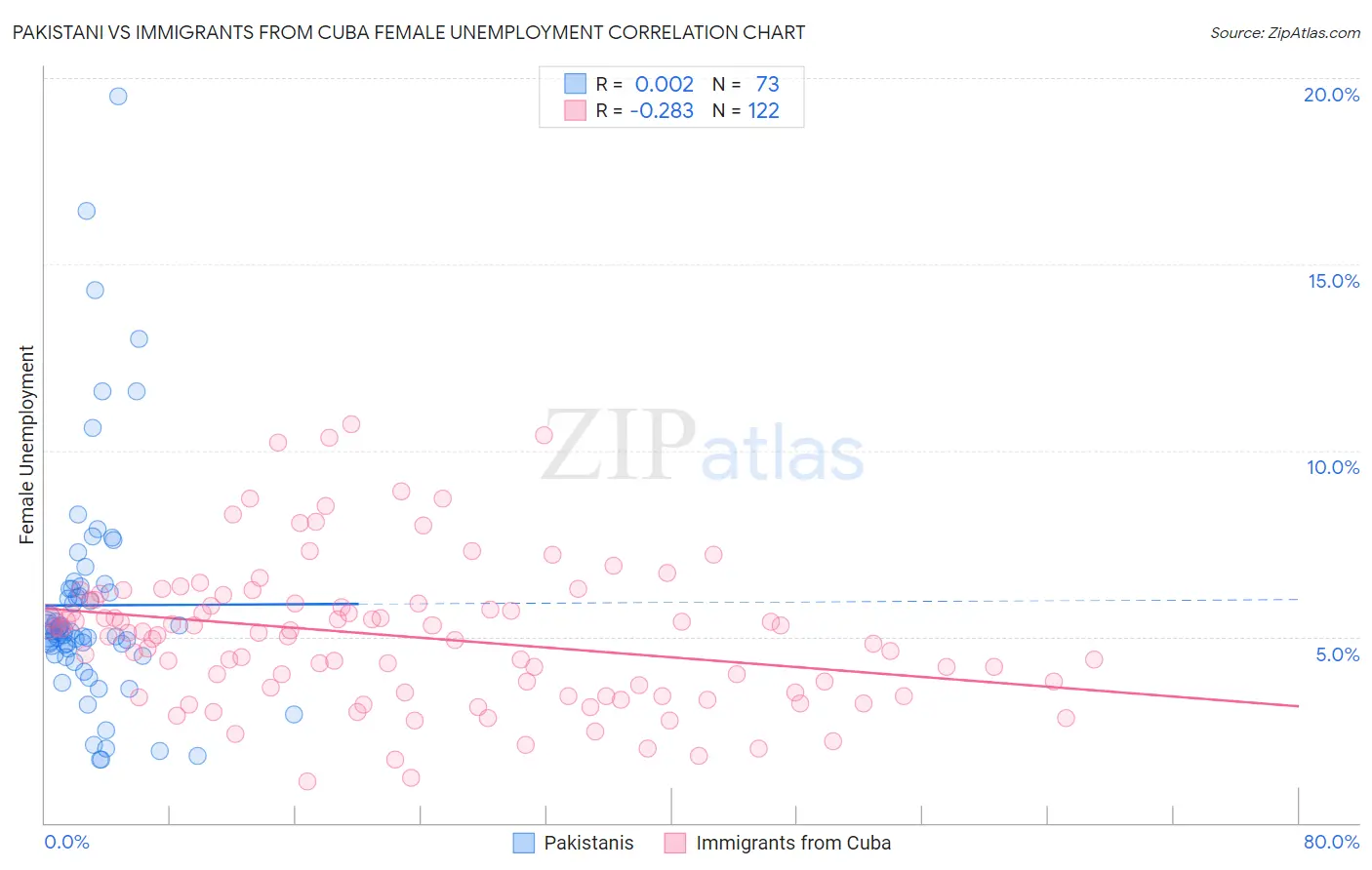 Pakistani vs Immigrants from Cuba Female Unemployment