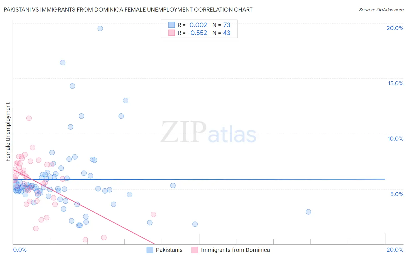 Pakistani vs Immigrants from Dominica Female Unemployment