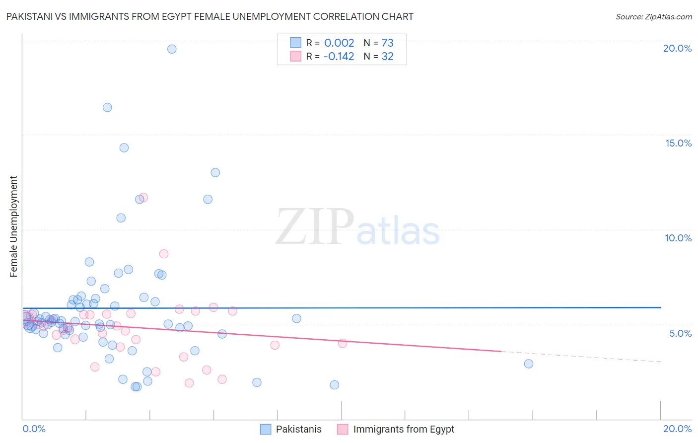 Pakistani vs Immigrants from Egypt Female Unemployment