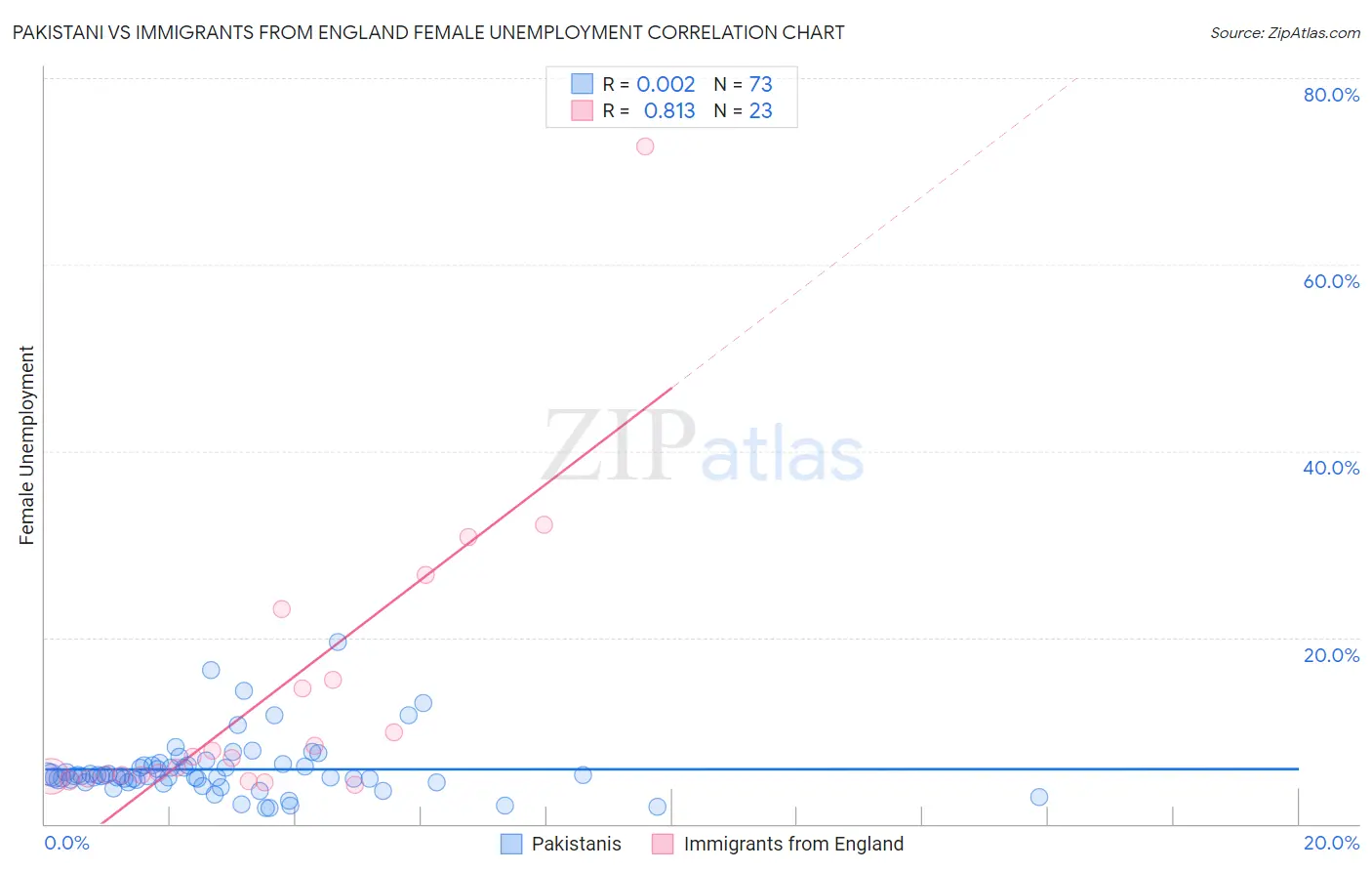 Pakistani vs Immigrants from England Female Unemployment