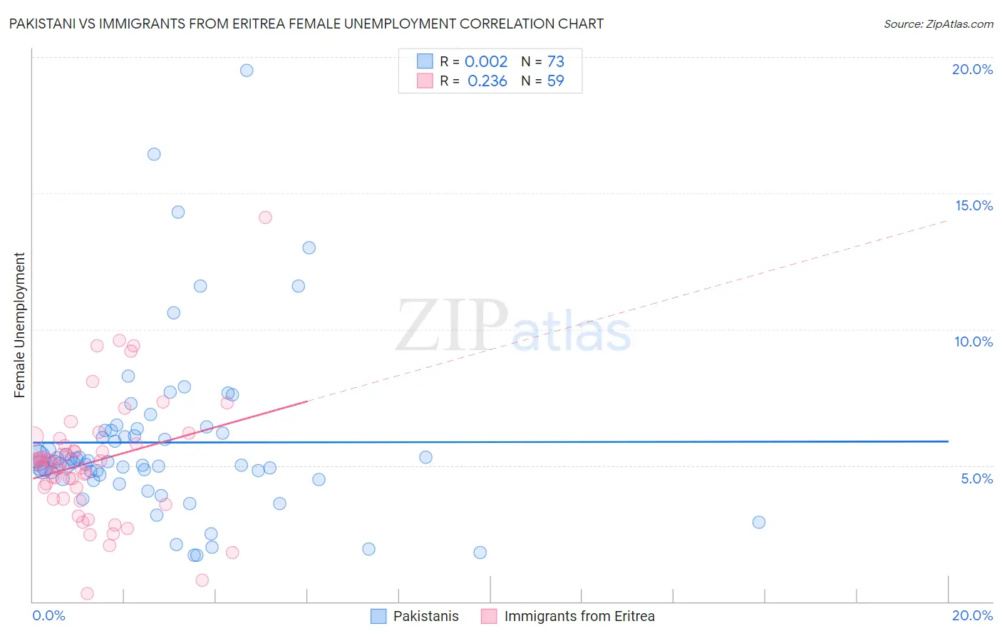 Pakistani vs Immigrants from Eritrea Female Unemployment