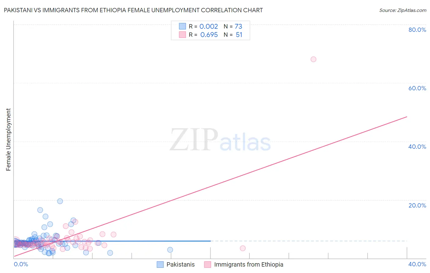Pakistani vs Immigrants from Ethiopia Female Unemployment