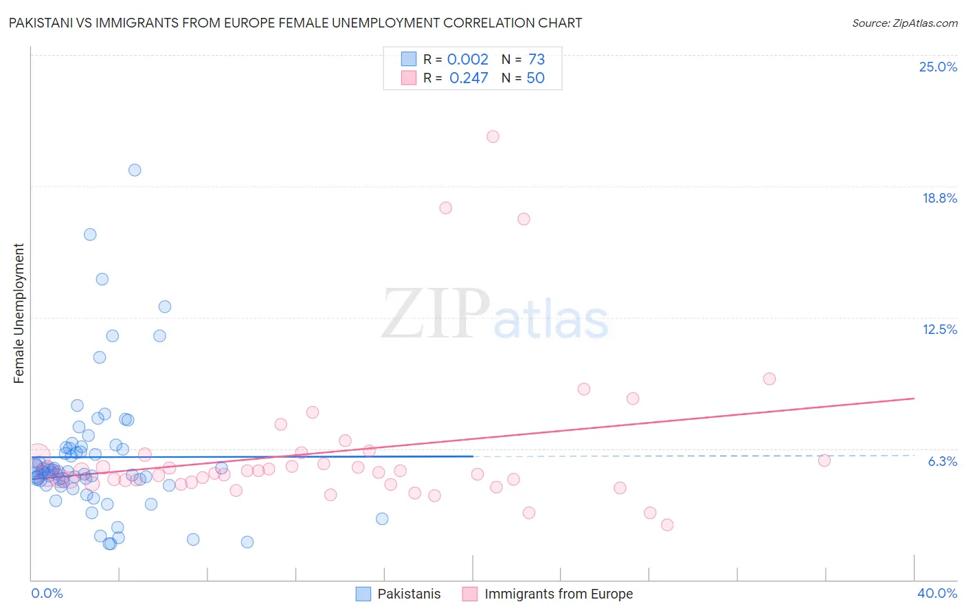 Pakistani vs Immigrants from Europe Female Unemployment