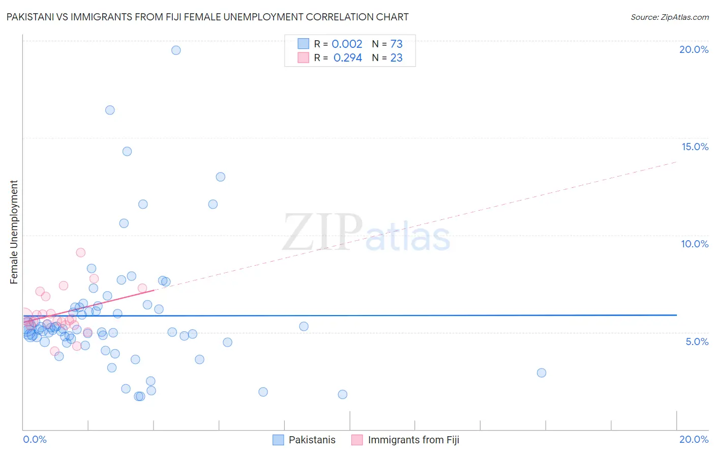 Pakistani vs Immigrants from Fiji Female Unemployment