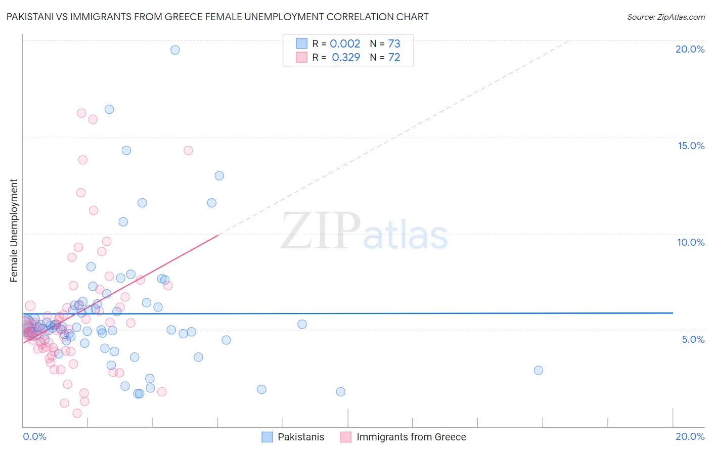 Pakistani vs Immigrants from Greece Female Unemployment