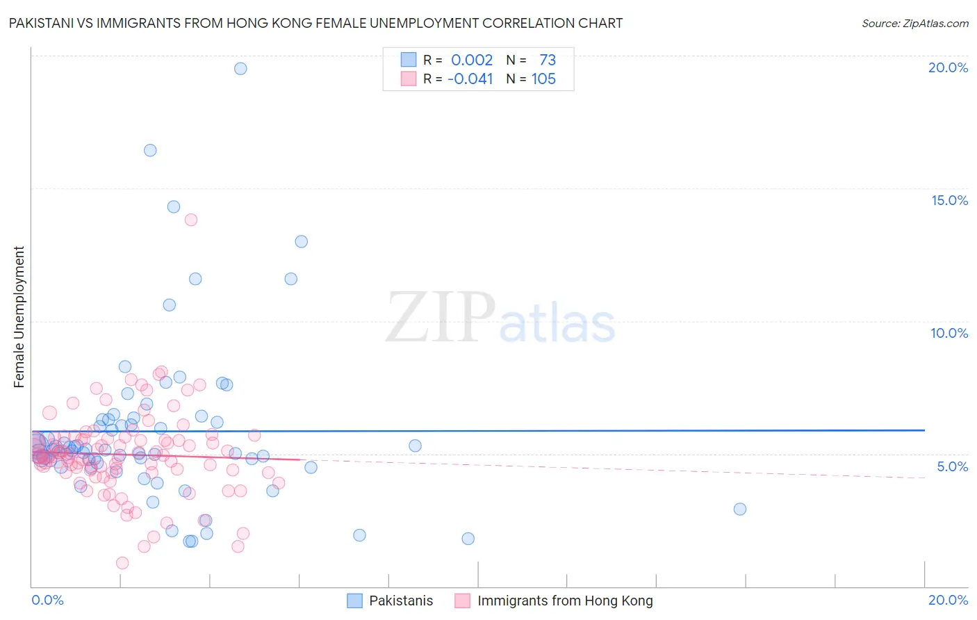 Pakistani vs Immigrants from Hong Kong Female Unemployment