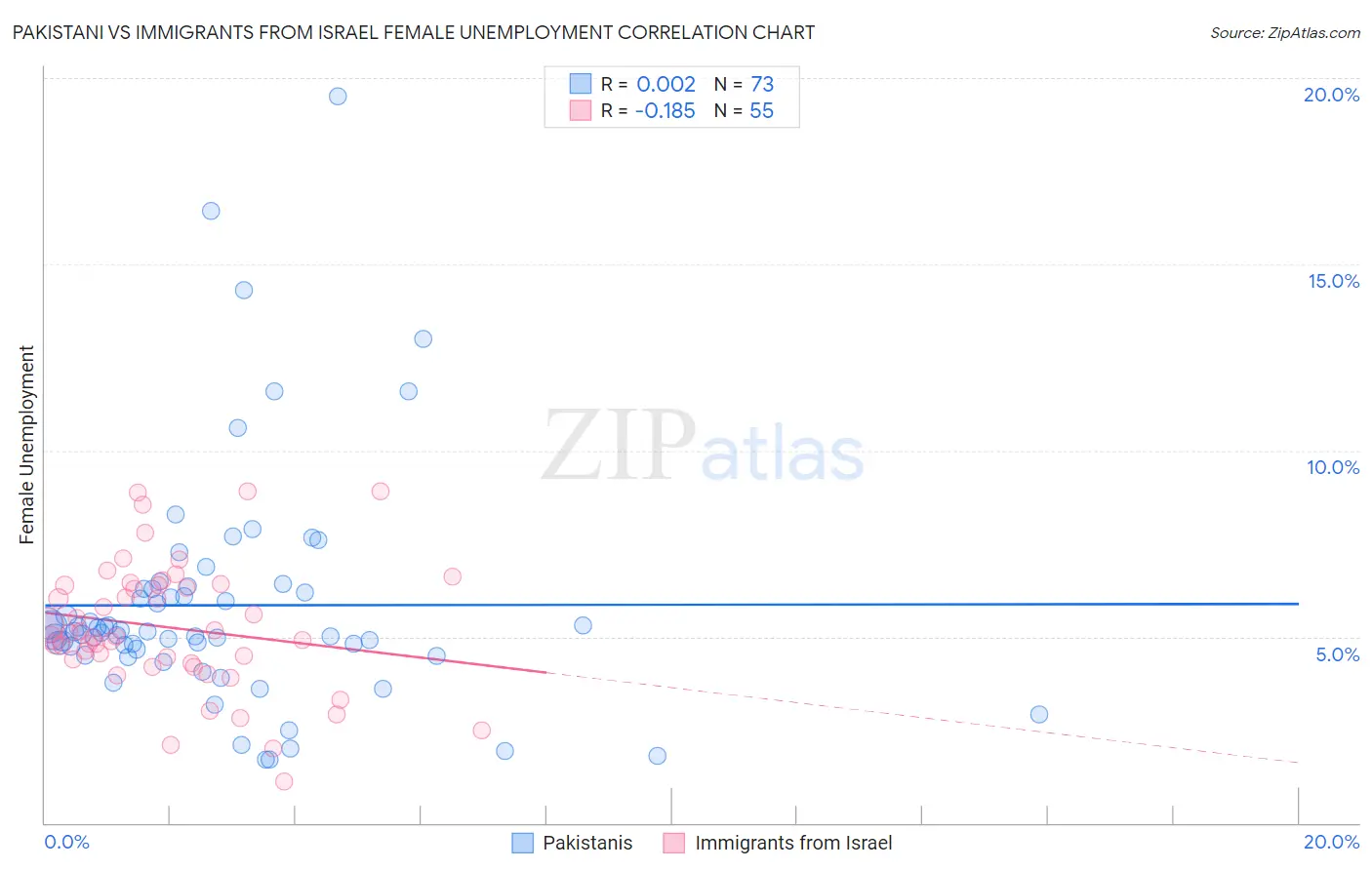 Pakistani vs Immigrants from Israel Female Unemployment