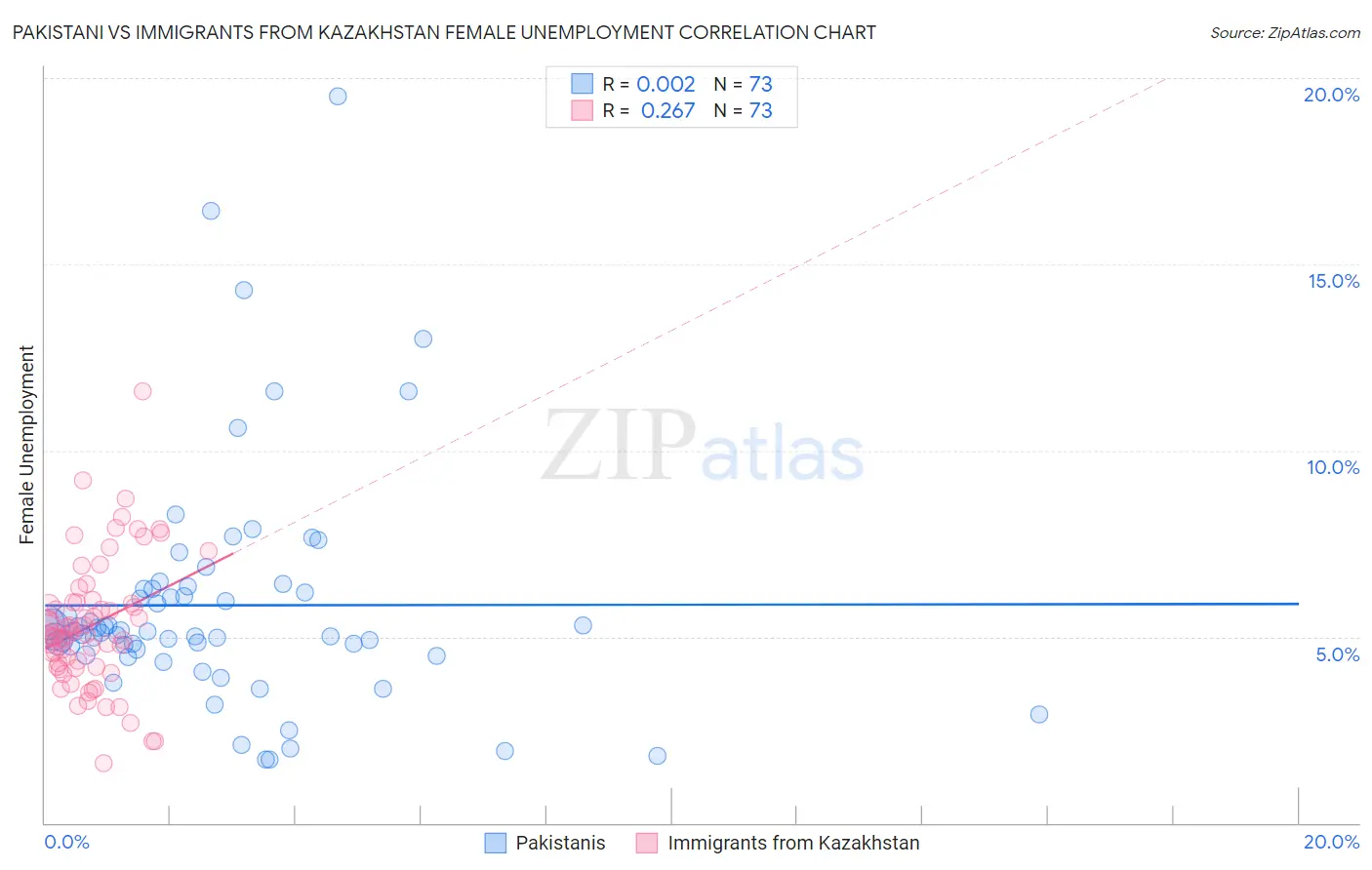 Pakistani vs Immigrants from Kazakhstan Female Unemployment