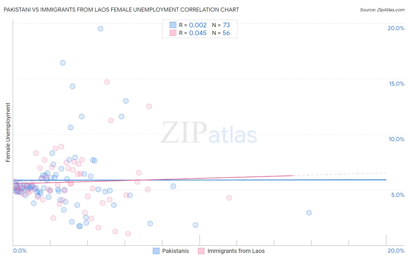 Pakistani vs Immigrants from Laos Female Unemployment