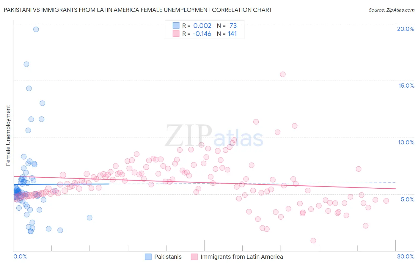 Pakistani vs Immigrants from Latin America Female Unemployment