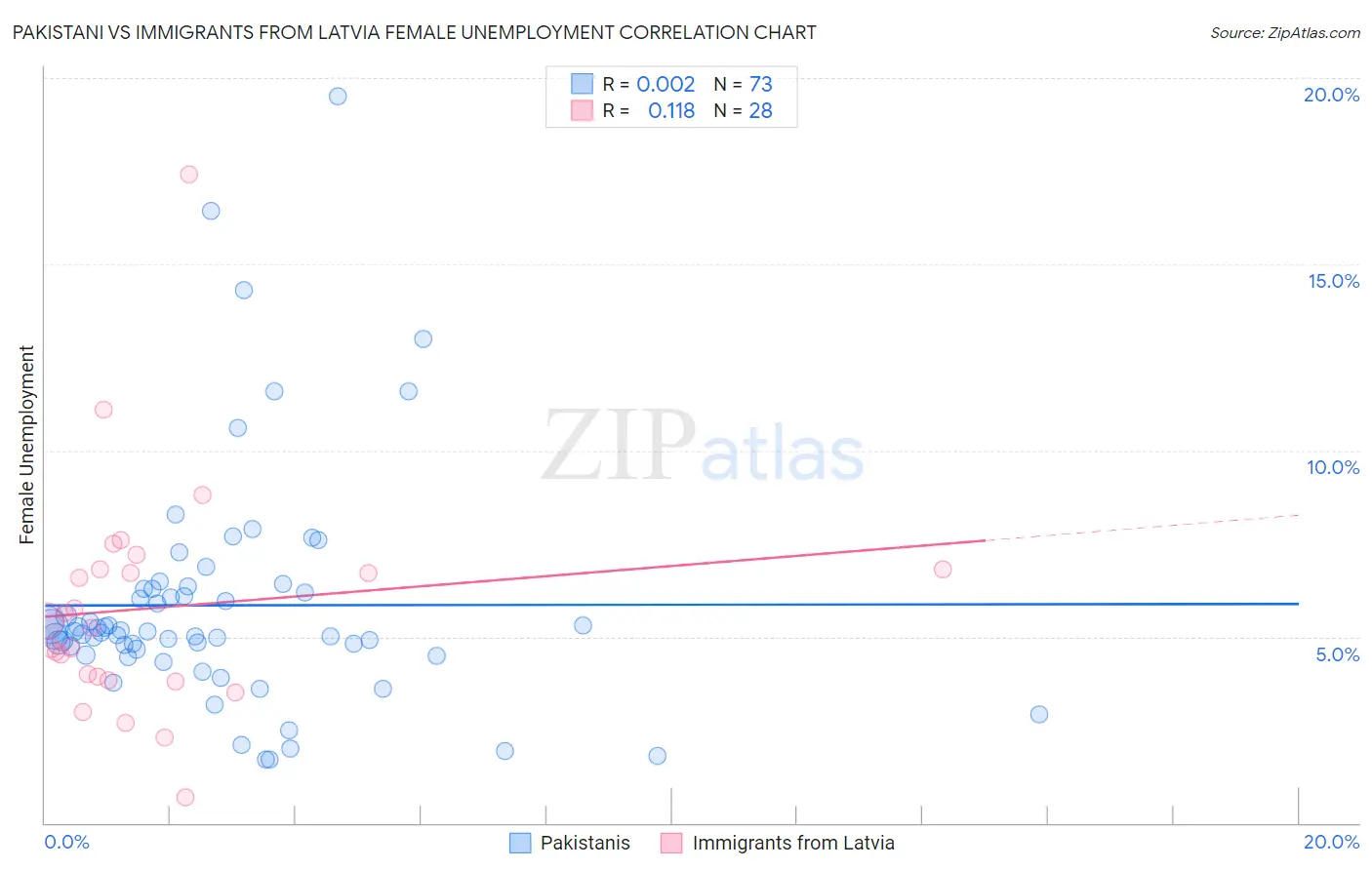 Pakistani vs Immigrants from Latvia Female Unemployment