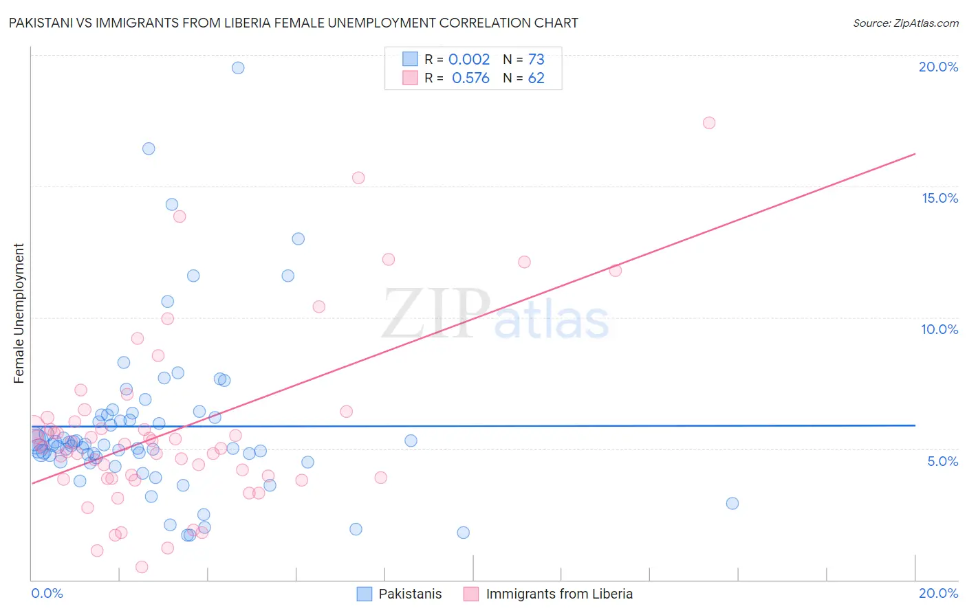 Pakistani vs Immigrants from Liberia Female Unemployment
