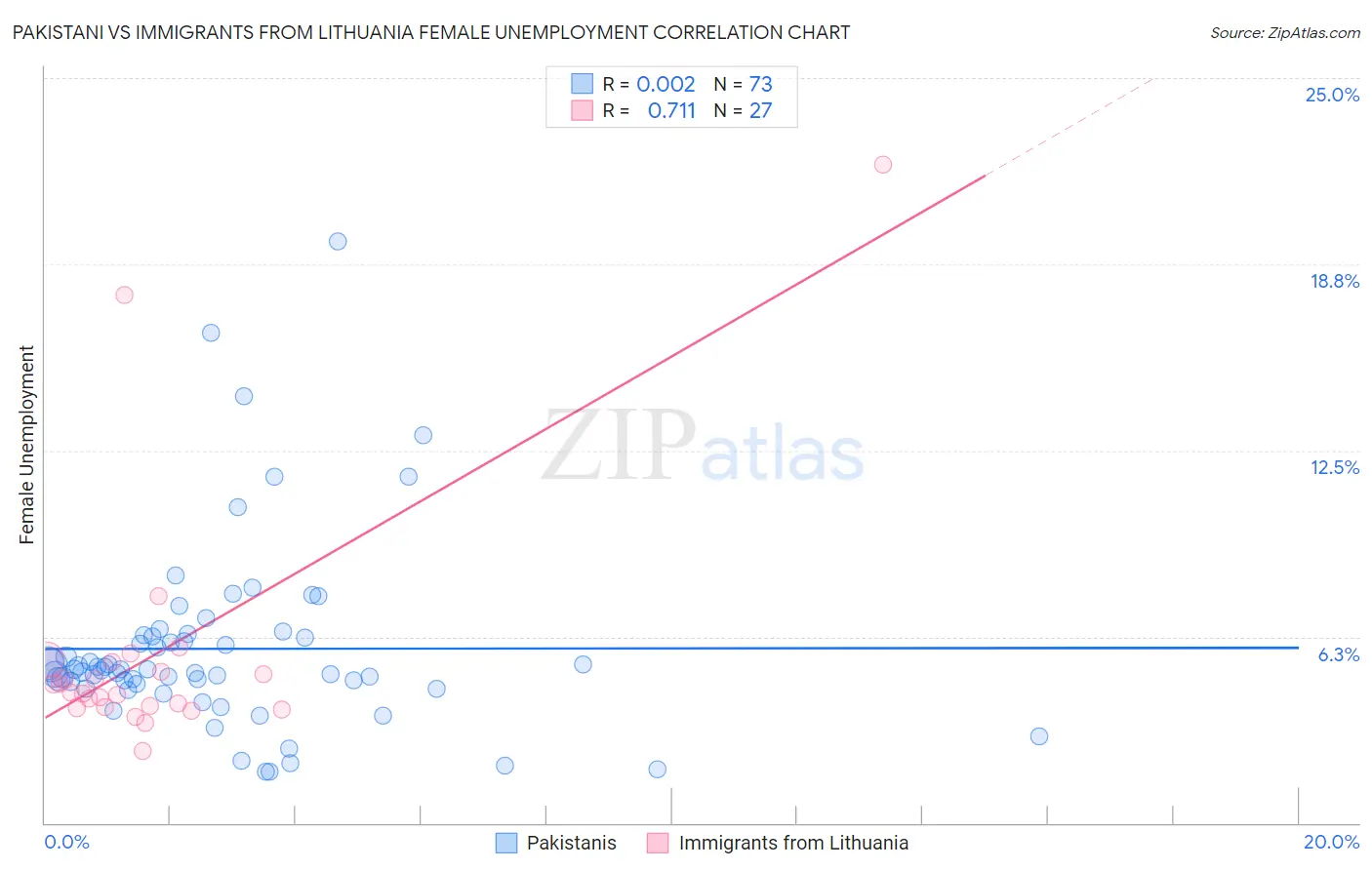 Pakistani vs Immigrants from Lithuania Female Unemployment