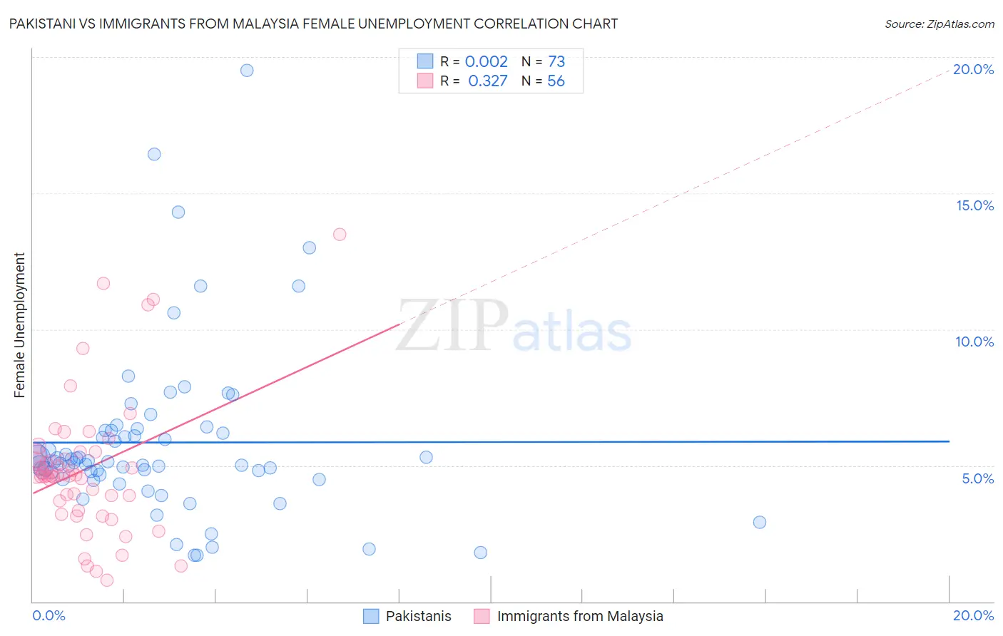Pakistani vs Immigrants from Malaysia Female Unemployment