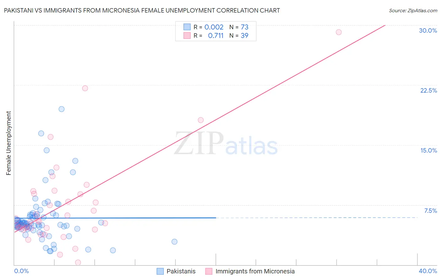 Pakistani vs Immigrants from Micronesia Female Unemployment