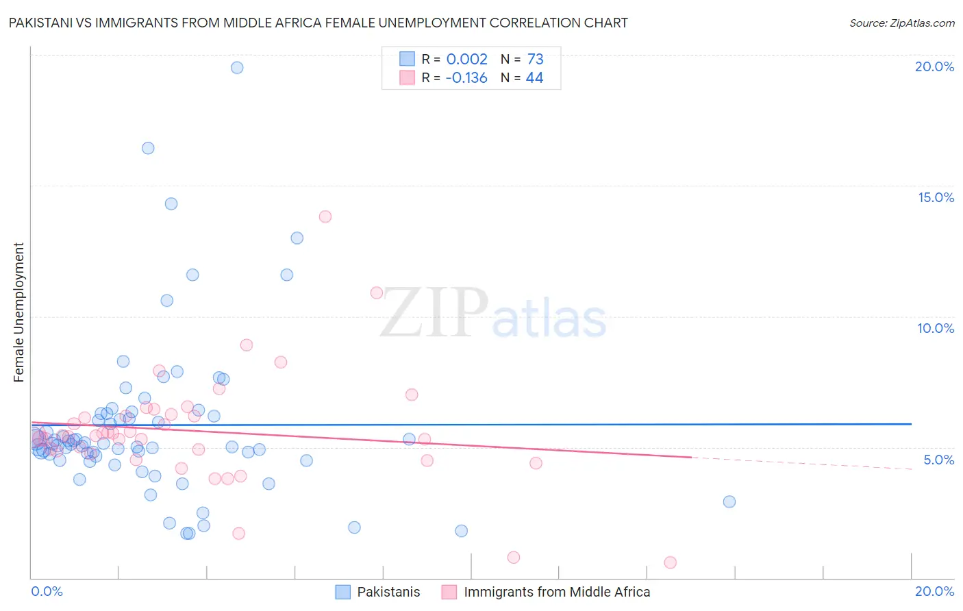 Pakistani vs Immigrants from Middle Africa Female Unemployment