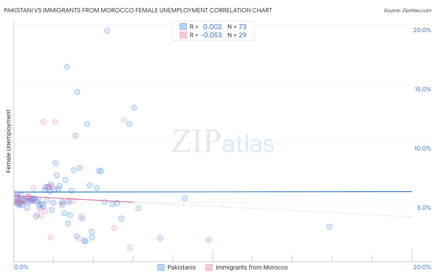 Pakistani vs Immigrants from Morocco Female Unemployment