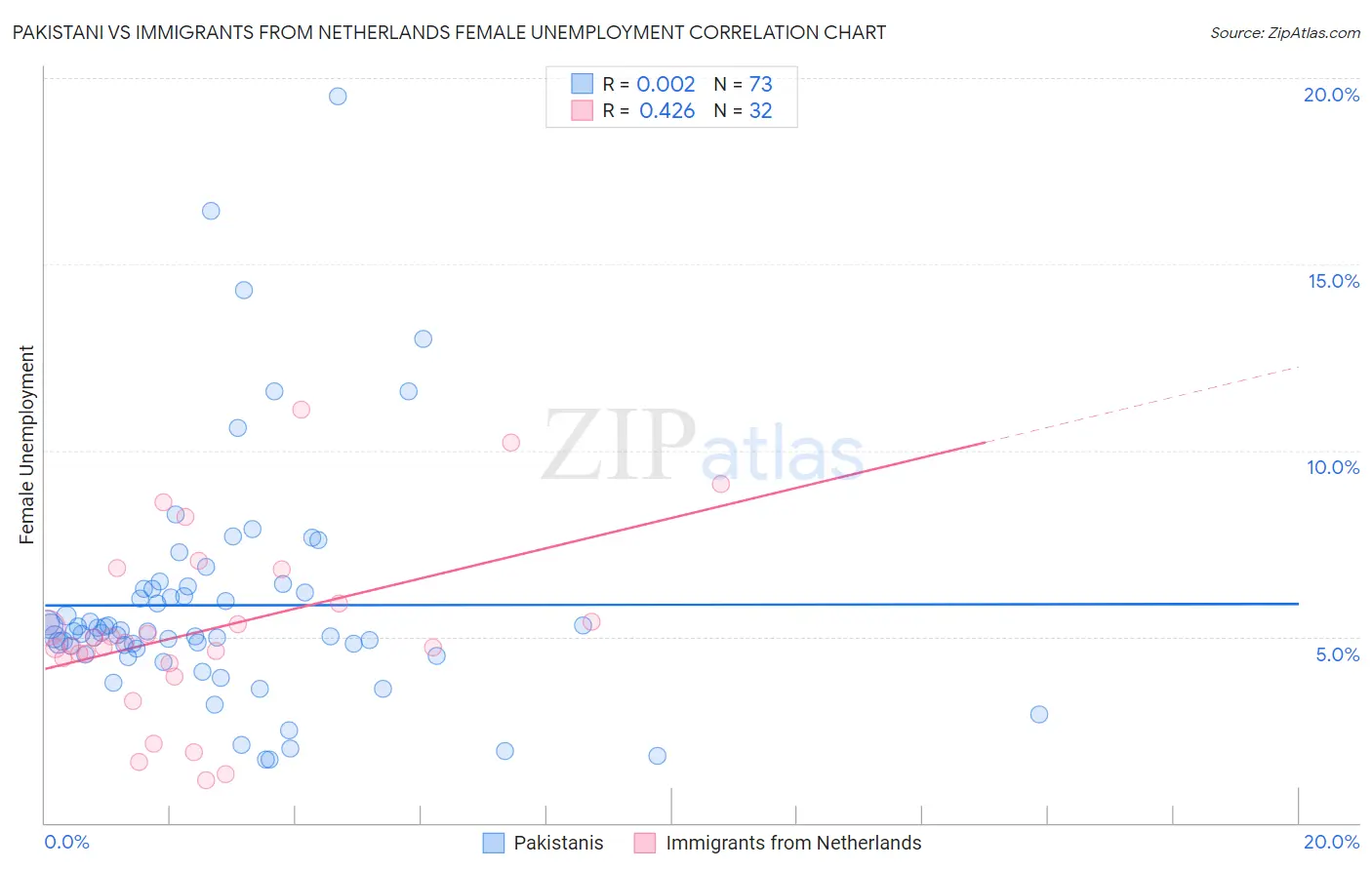 Pakistani vs Immigrants from Netherlands Female Unemployment