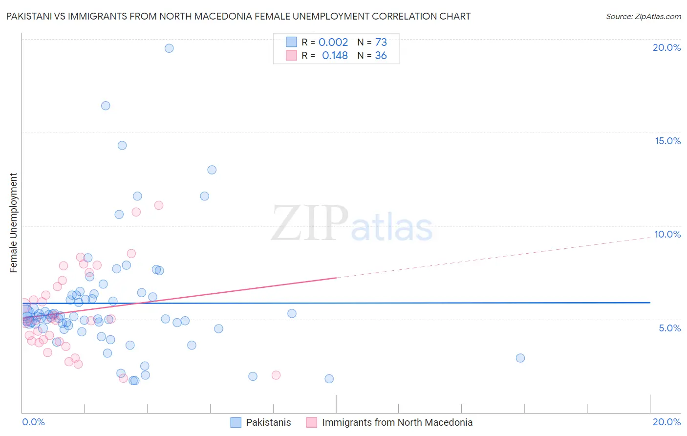 Pakistani vs Immigrants from North Macedonia Female Unemployment