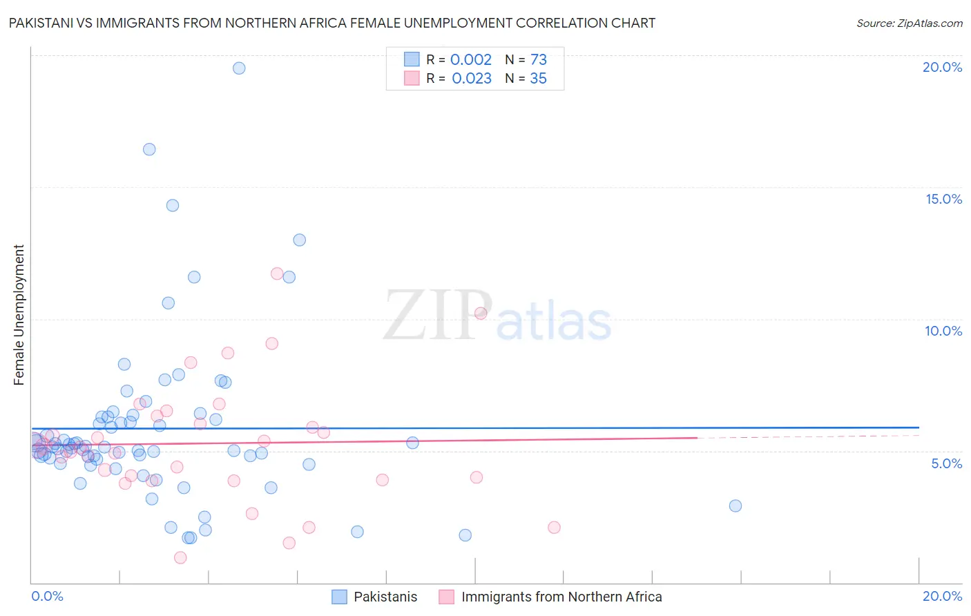 Pakistani vs Immigrants from Northern Africa Female Unemployment