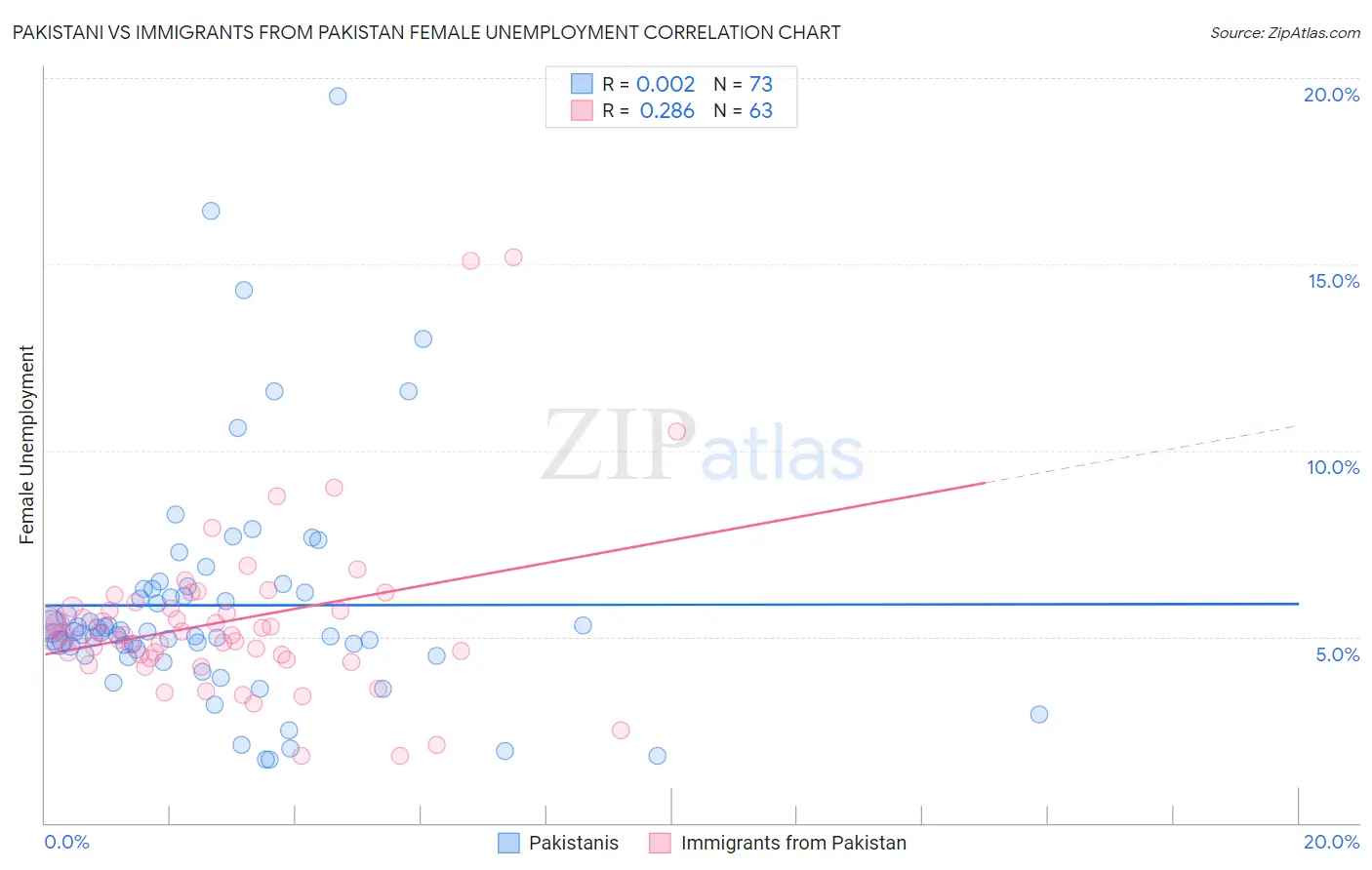 Pakistani vs Immigrants from Pakistan Female Unemployment