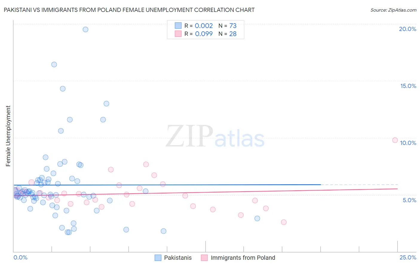 Pakistani vs Immigrants from Poland Female Unemployment