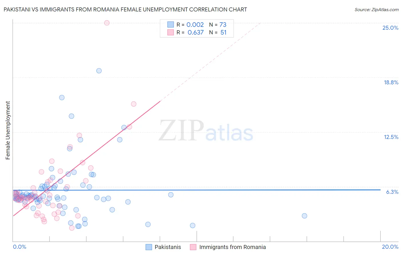 Pakistani vs Immigrants from Romania Female Unemployment