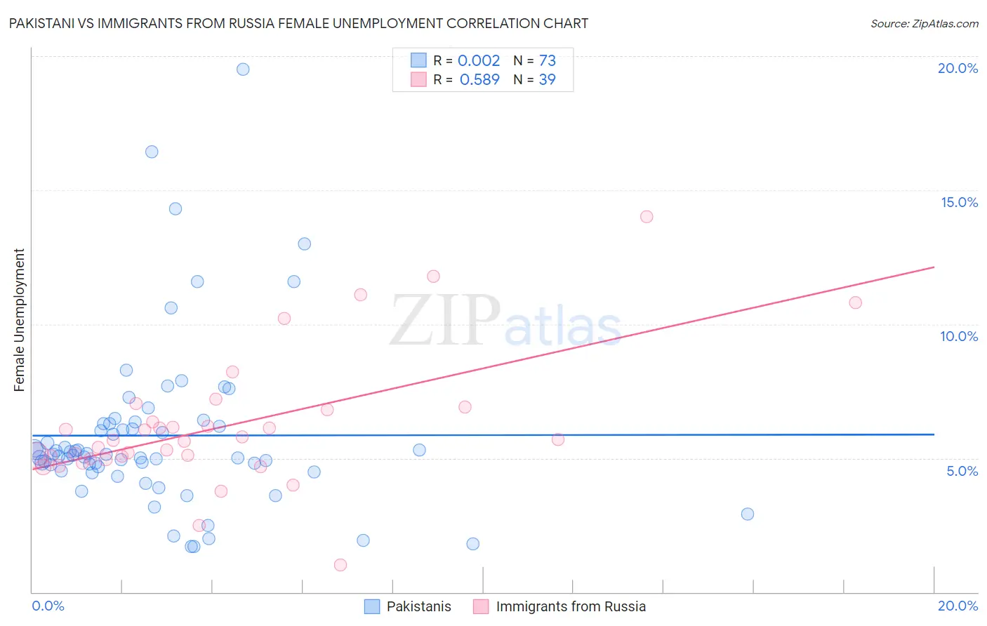 Pakistani vs Immigrants from Russia Female Unemployment