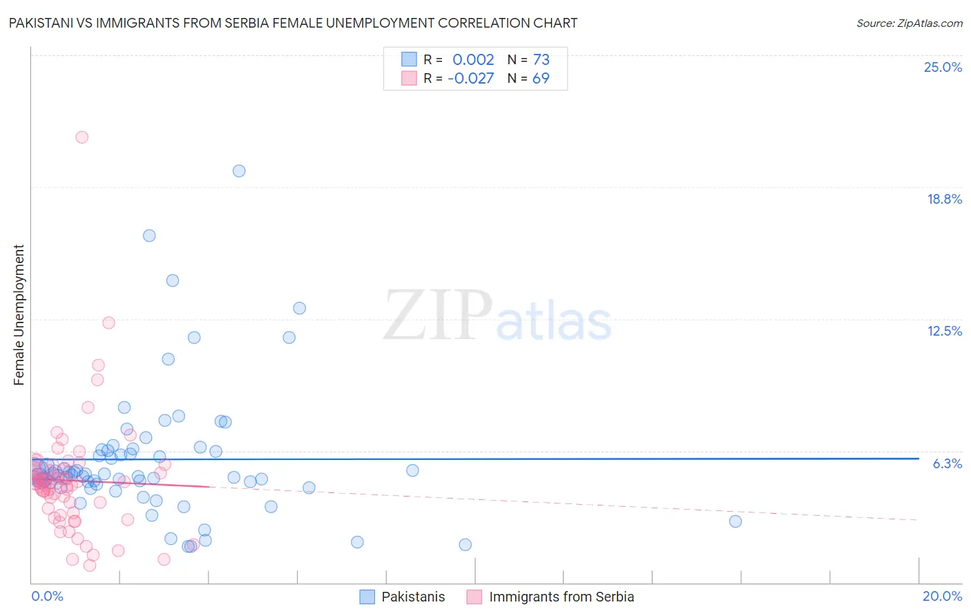 Pakistani vs Immigrants from Serbia Female Unemployment