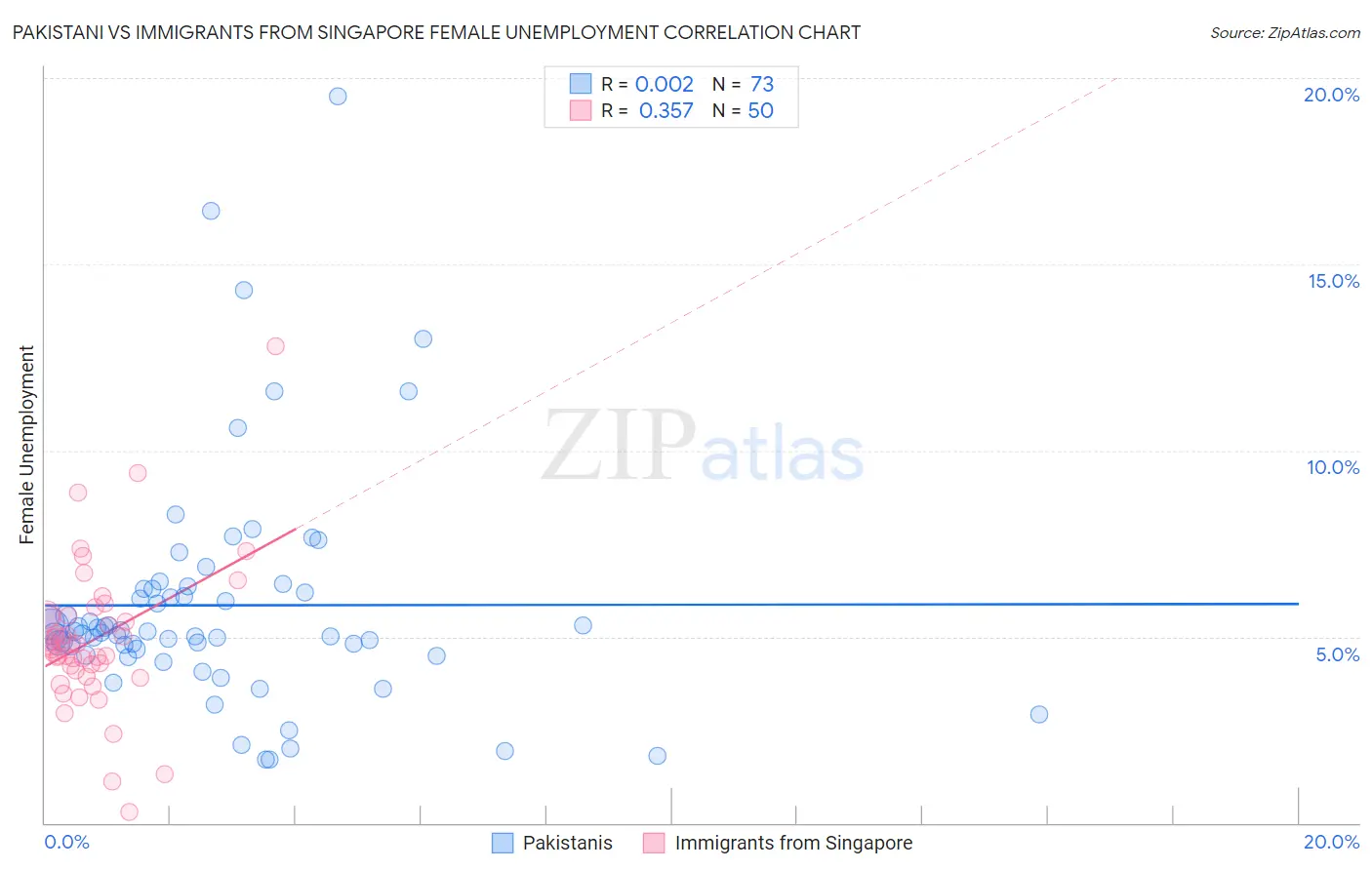 Pakistani vs Immigrants from Singapore Female Unemployment