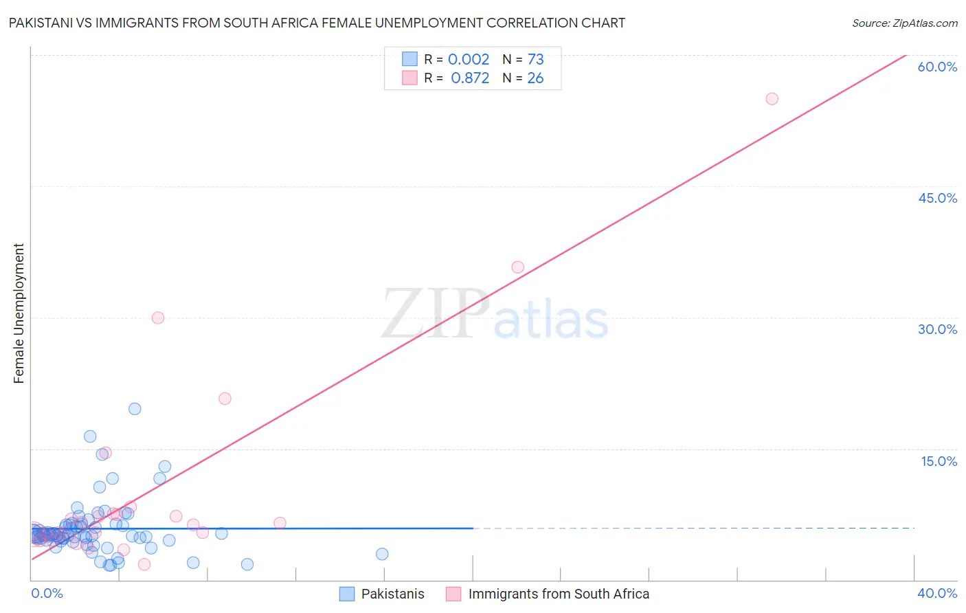 Pakistani vs Immigrants from South Africa Female Unemployment
