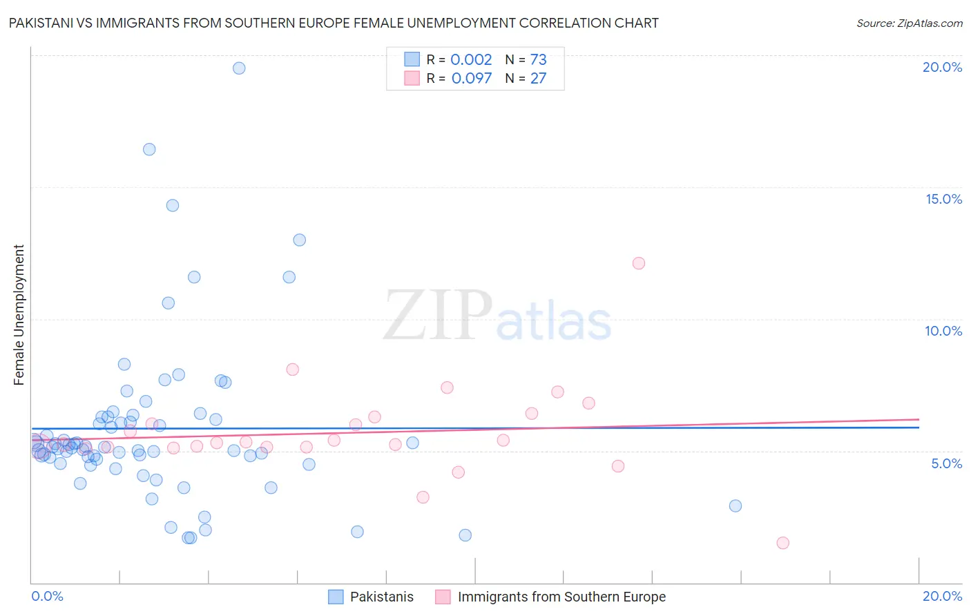 Pakistani vs Immigrants from Southern Europe Female Unemployment
