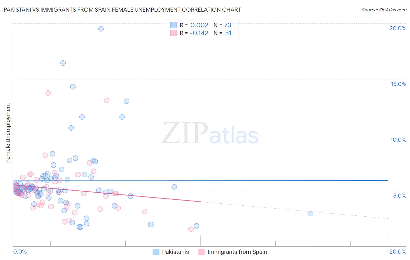 Pakistani vs Immigrants from Spain Female Unemployment