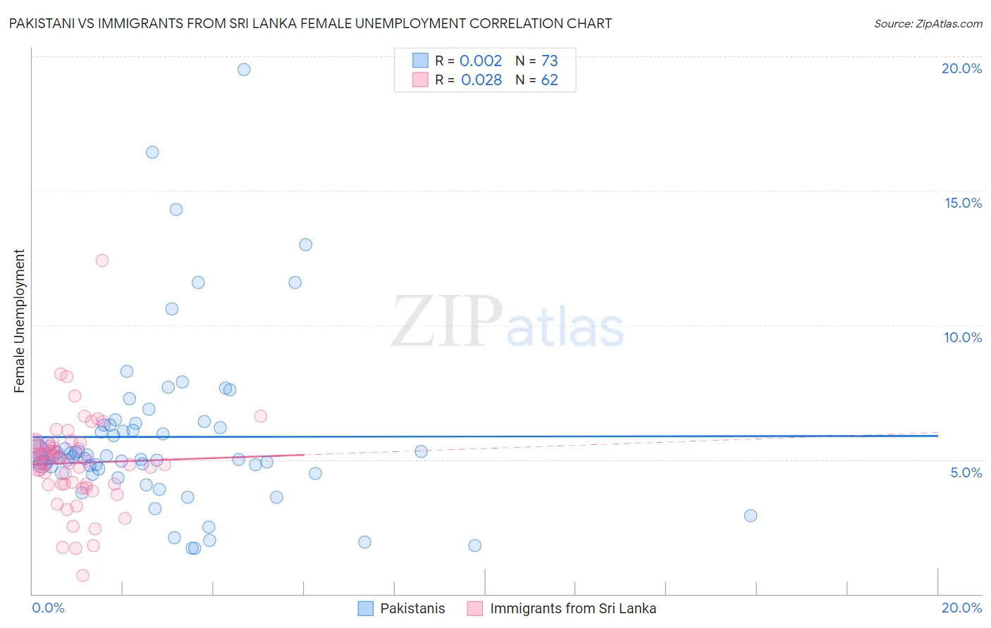 Pakistani vs Immigrants from Sri Lanka Female Unemployment