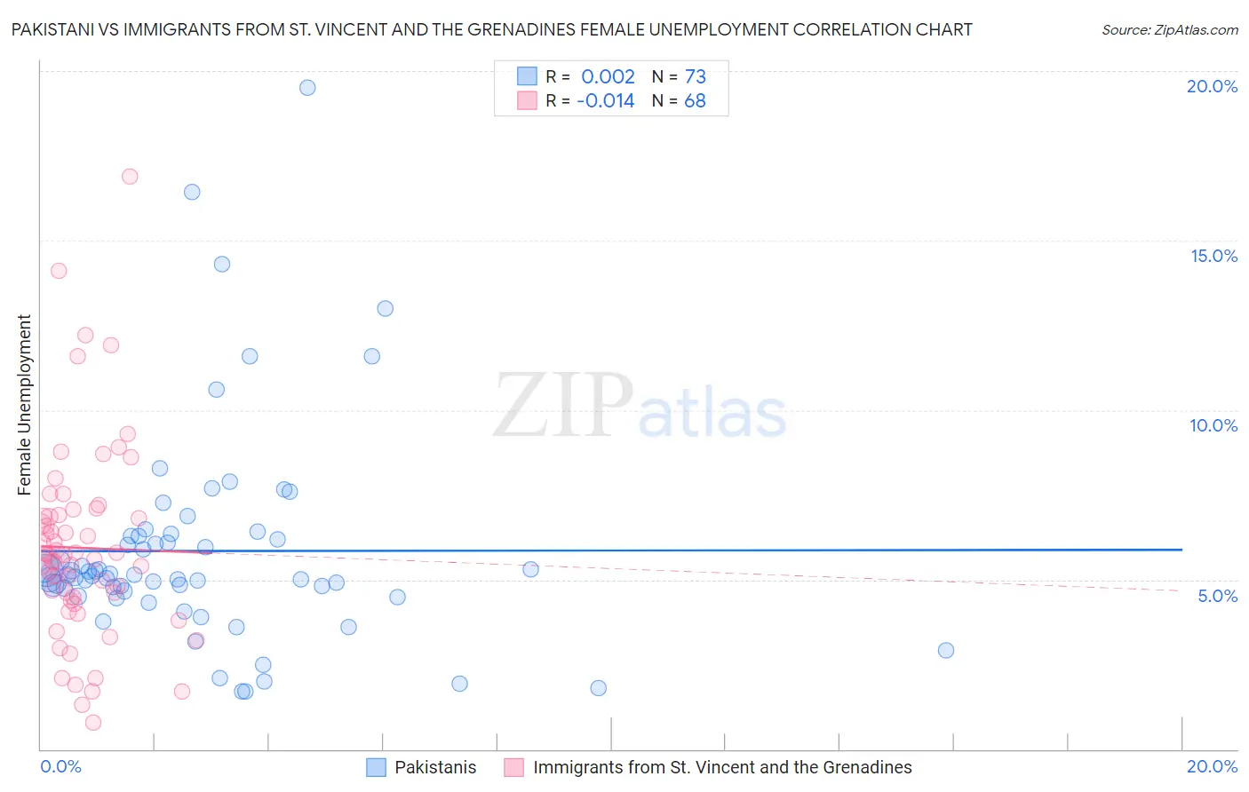 Pakistani vs Immigrants from St. Vincent and the Grenadines Female Unemployment
