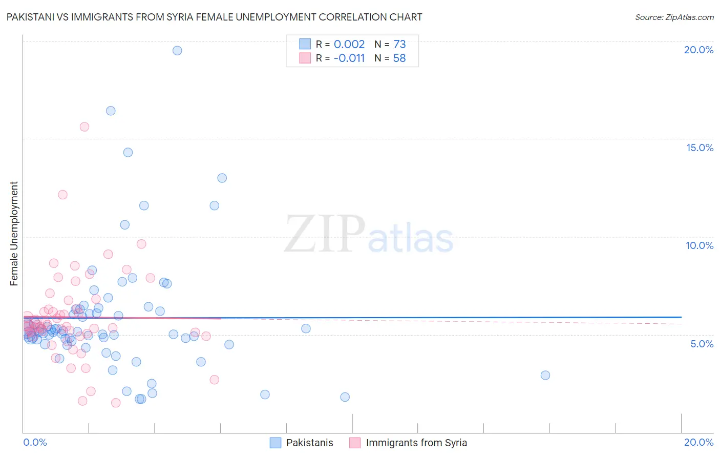 Pakistani vs Immigrants from Syria Female Unemployment